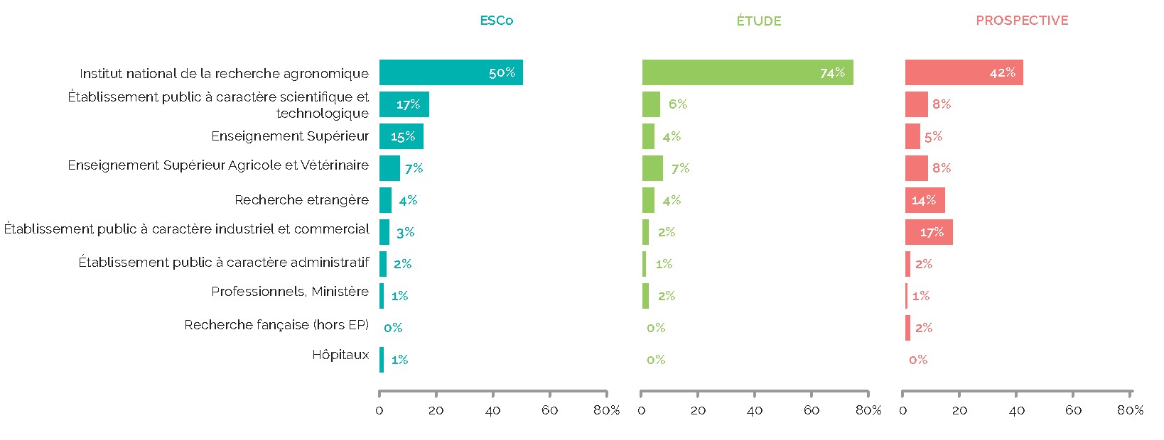 Nature des organismes des experts