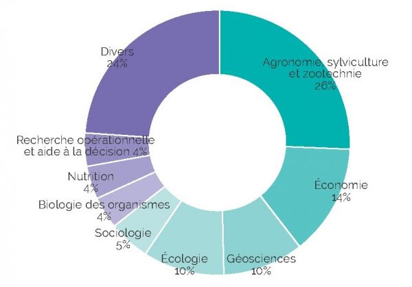 Les huit macro-disciplines les plus représentées parmi les experts